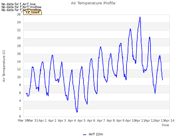 plot of Air Temperature Profile