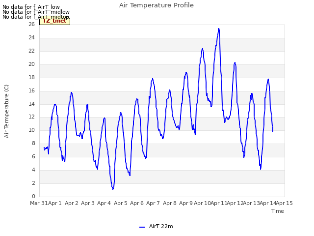 plot of Air Temperature Profile