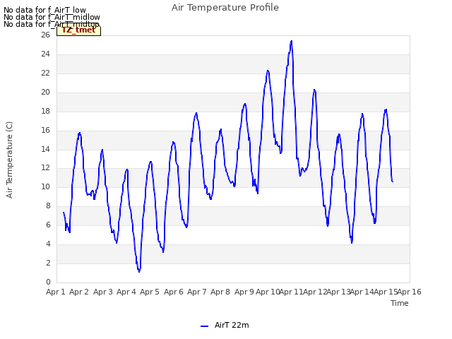 plot of Air Temperature Profile