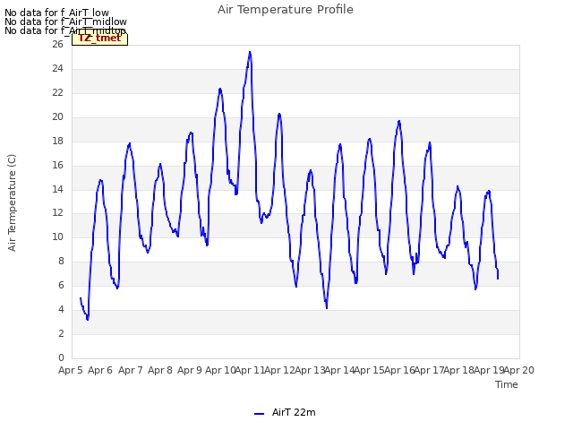 plot of Air Temperature Profile