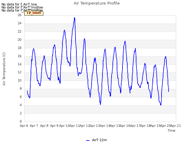 plot of Air Temperature Profile