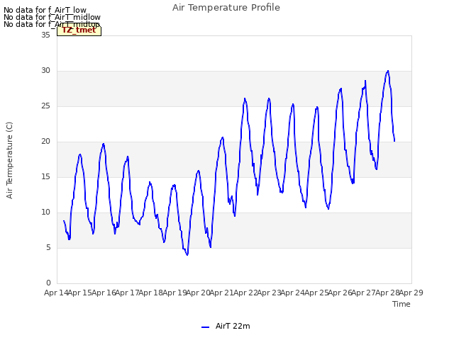 plot of Air Temperature Profile