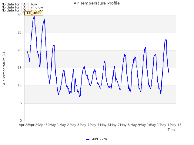 plot of Air Temperature Profile