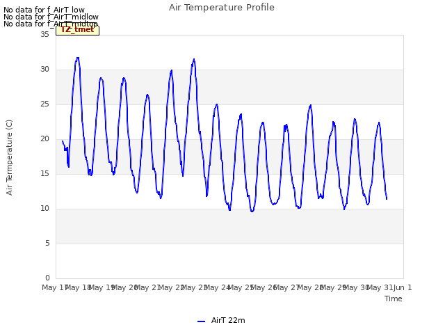 plot of Air Temperature Profile