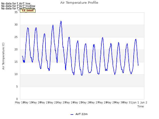 plot of Air Temperature Profile