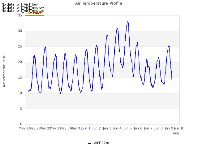 plot of Air Temperature Profile