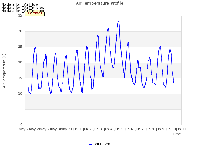 plot of Air Temperature Profile