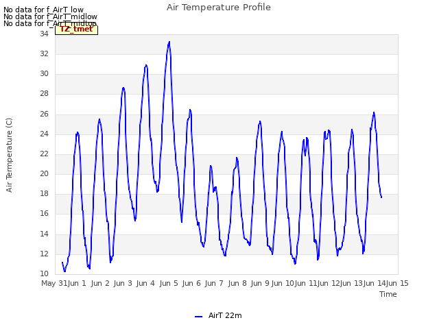 plot of Air Temperature Profile