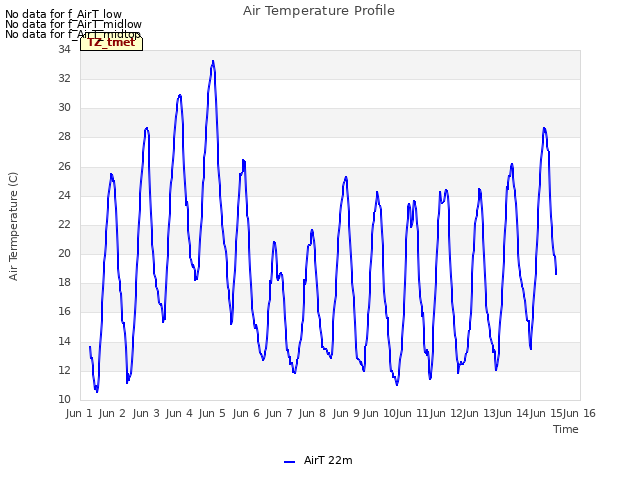 plot of Air Temperature Profile