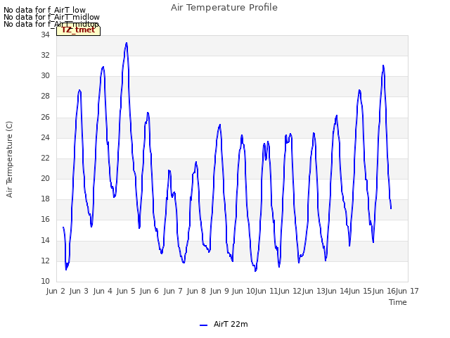 plot of Air Temperature Profile