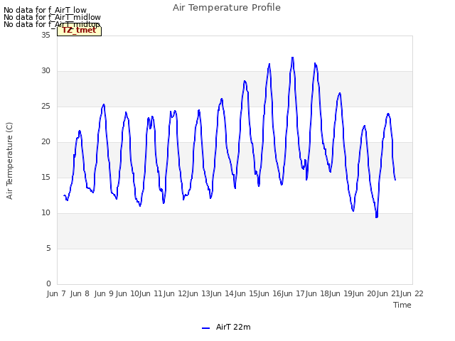 plot of Air Temperature Profile