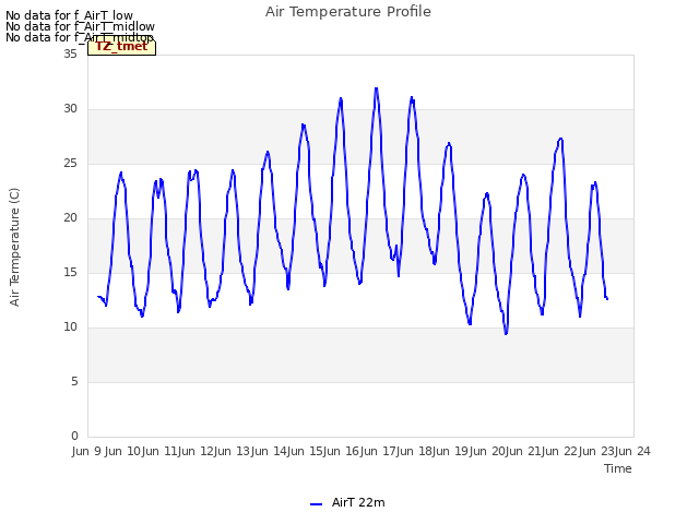 plot of Air Temperature Profile