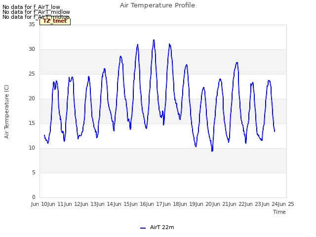 plot of Air Temperature Profile