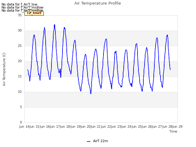 plot of Air Temperature Profile