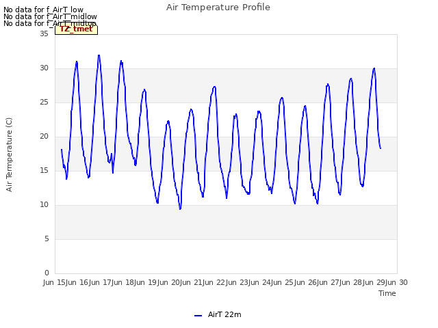 plot of Air Temperature Profile