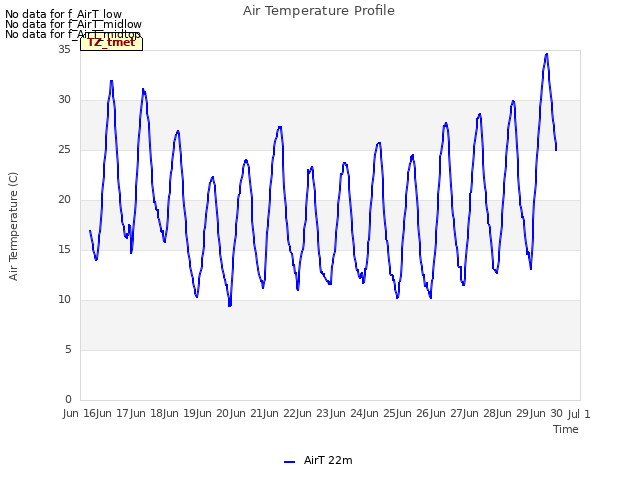 plot of Air Temperature Profile