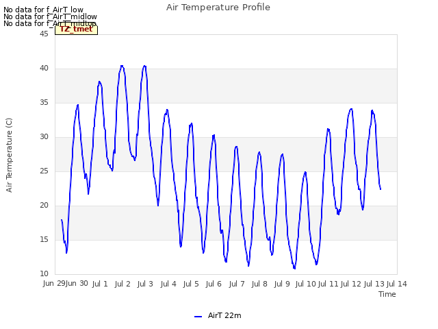 plot of Air Temperature Profile