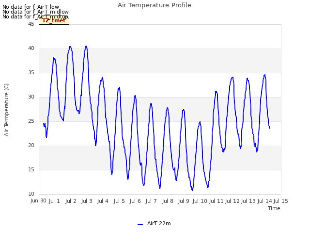 plot of Air Temperature Profile