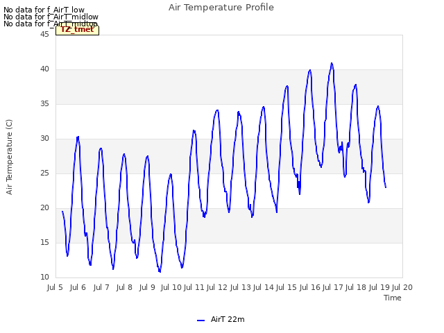 plot of Air Temperature Profile