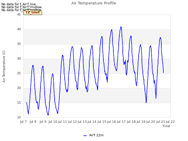 plot of Air Temperature Profile