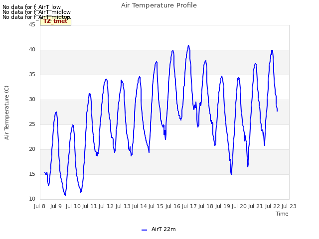 plot of Air Temperature Profile