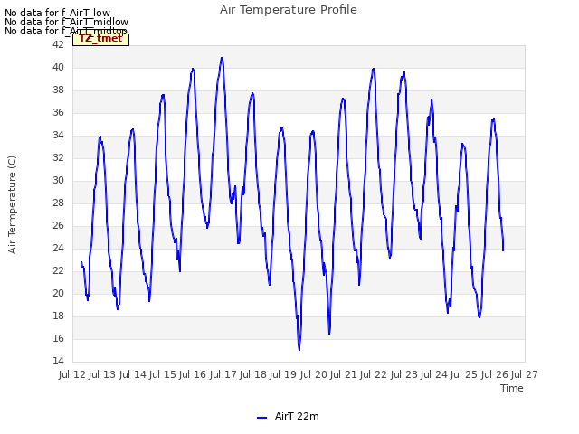 plot of Air Temperature Profile