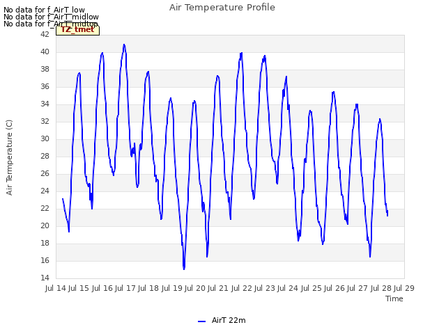 plot of Air Temperature Profile