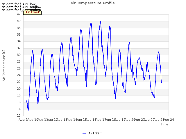 plot of Air Temperature Profile