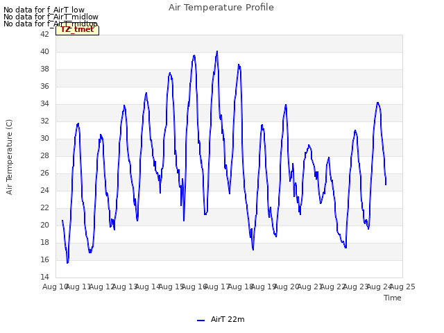 plot of Air Temperature Profile