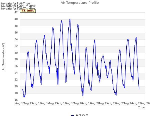 plot of Air Temperature Profile