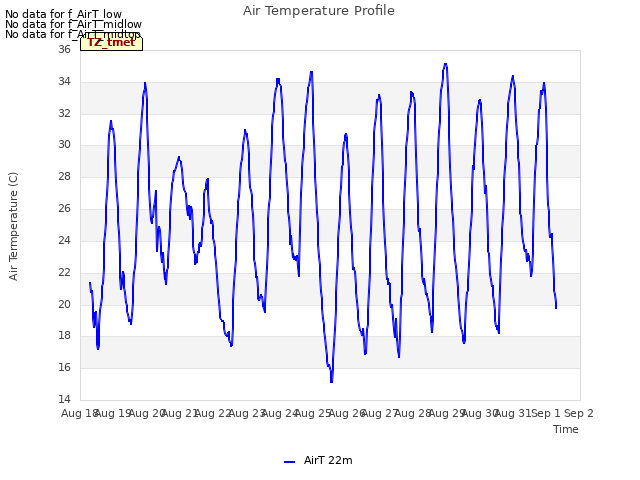 plot of Air Temperature Profile