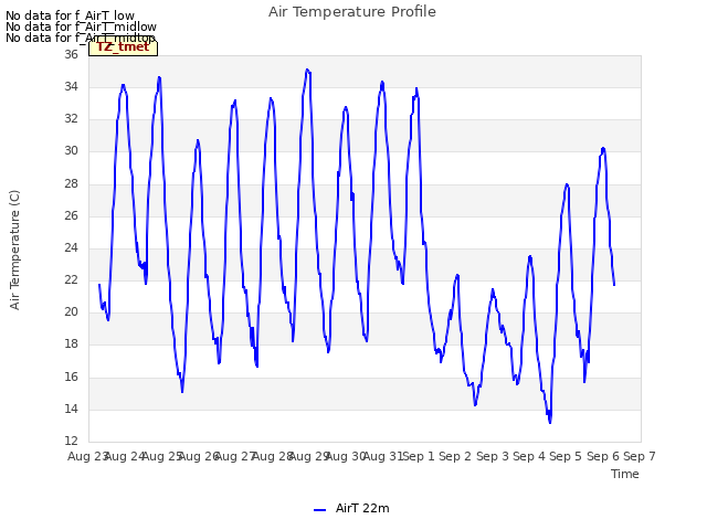 plot of Air Temperature Profile