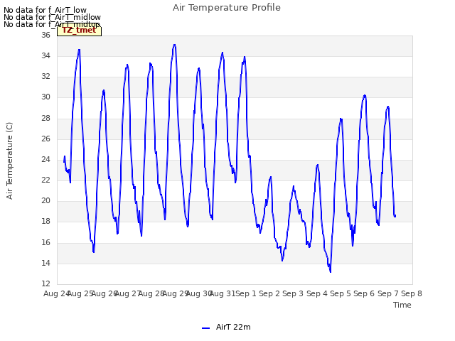 plot of Air Temperature Profile