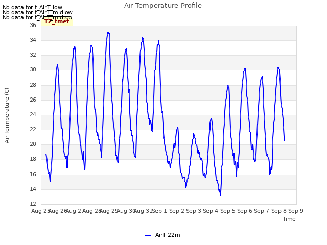 plot of Air Temperature Profile