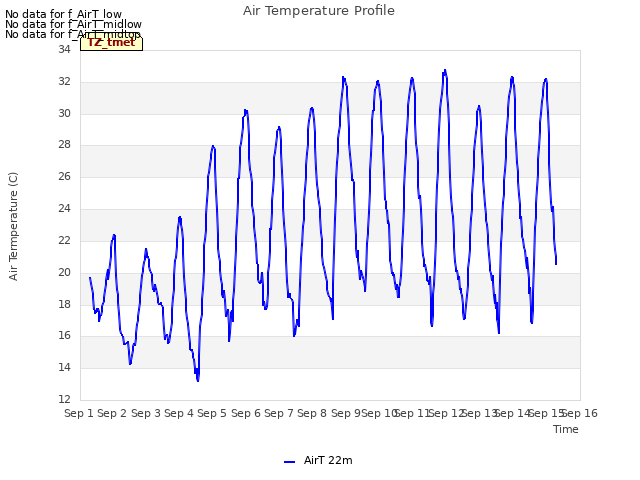 plot of Air Temperature Profile