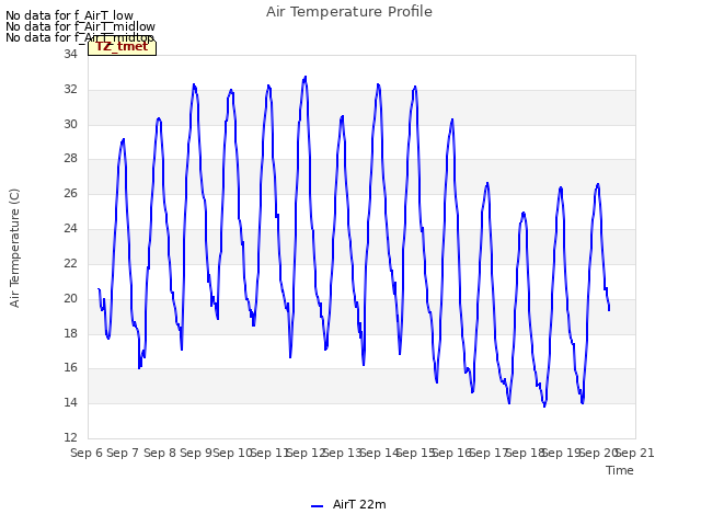 plot of Air Temperature Profile