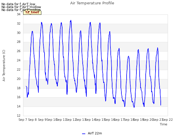 plot of Air Temperature Profile