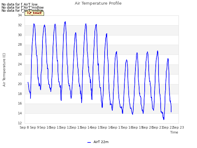 plot of Air Temperature Profile