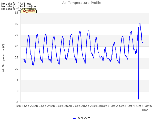 plot of Air Temperature Profile