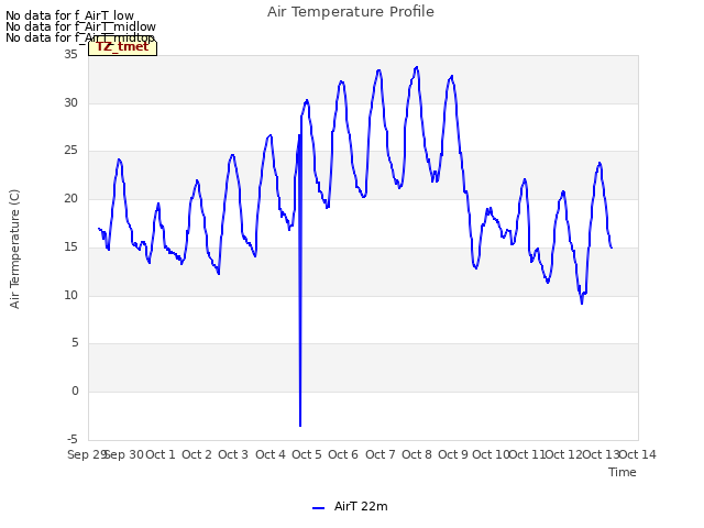 plot of Air Temperature Profile