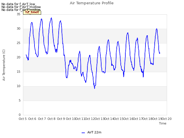 plot of Air Temperature Profile