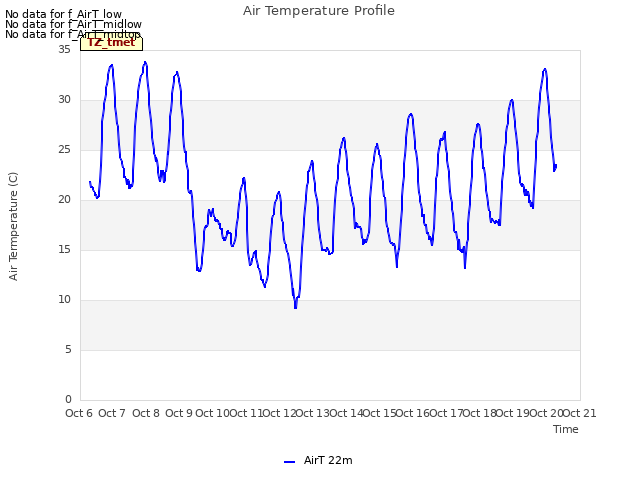 plot of Air Temperature Profile