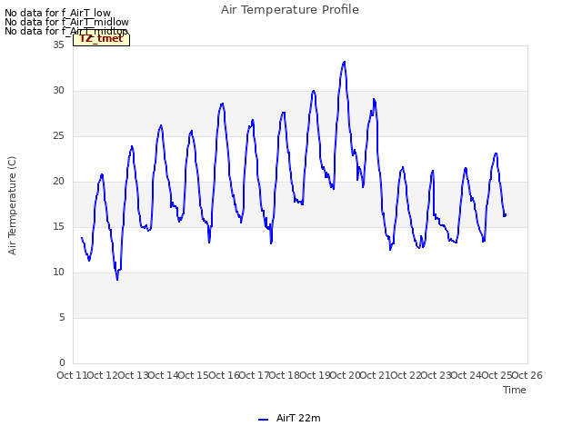 plot of Air Temperature Profile