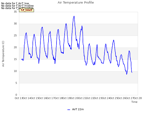 plot of Air Temperature Profile