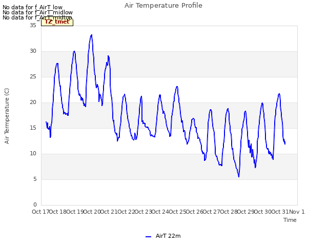 plot of Air Temperature Profile
