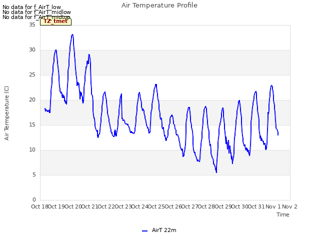 plot of Air Temperature Profile