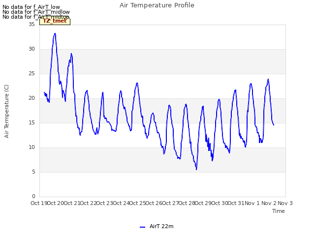 plot of Air Temperature Profile