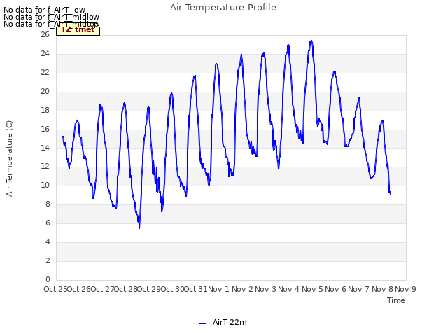 plot of Air Temperature Profile