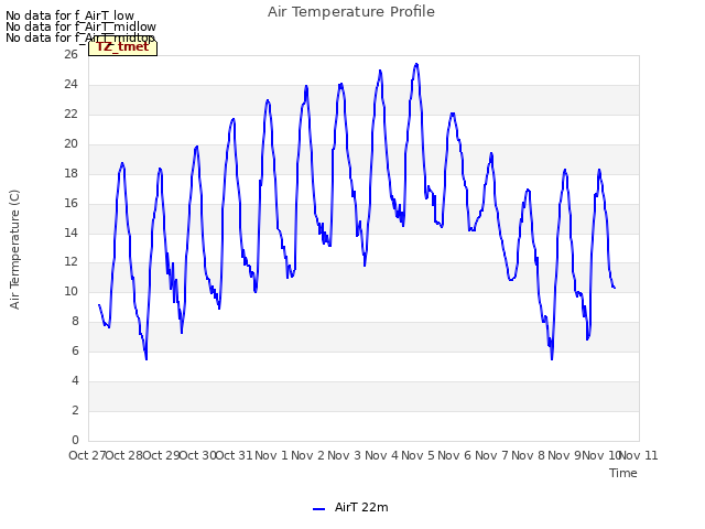 plot of Air Temperature Profile