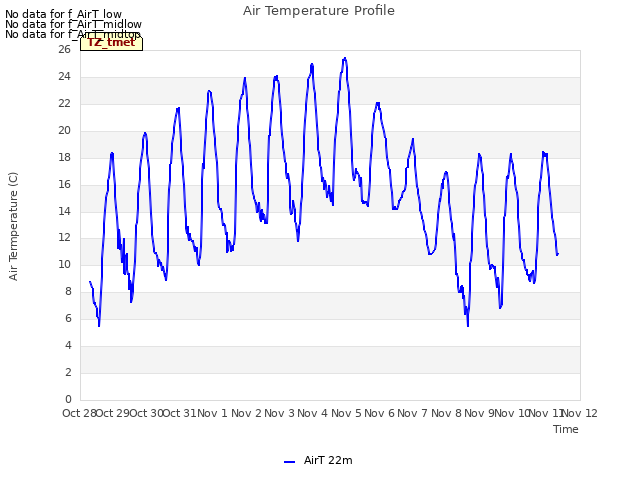 plot of Air Temperature Profile